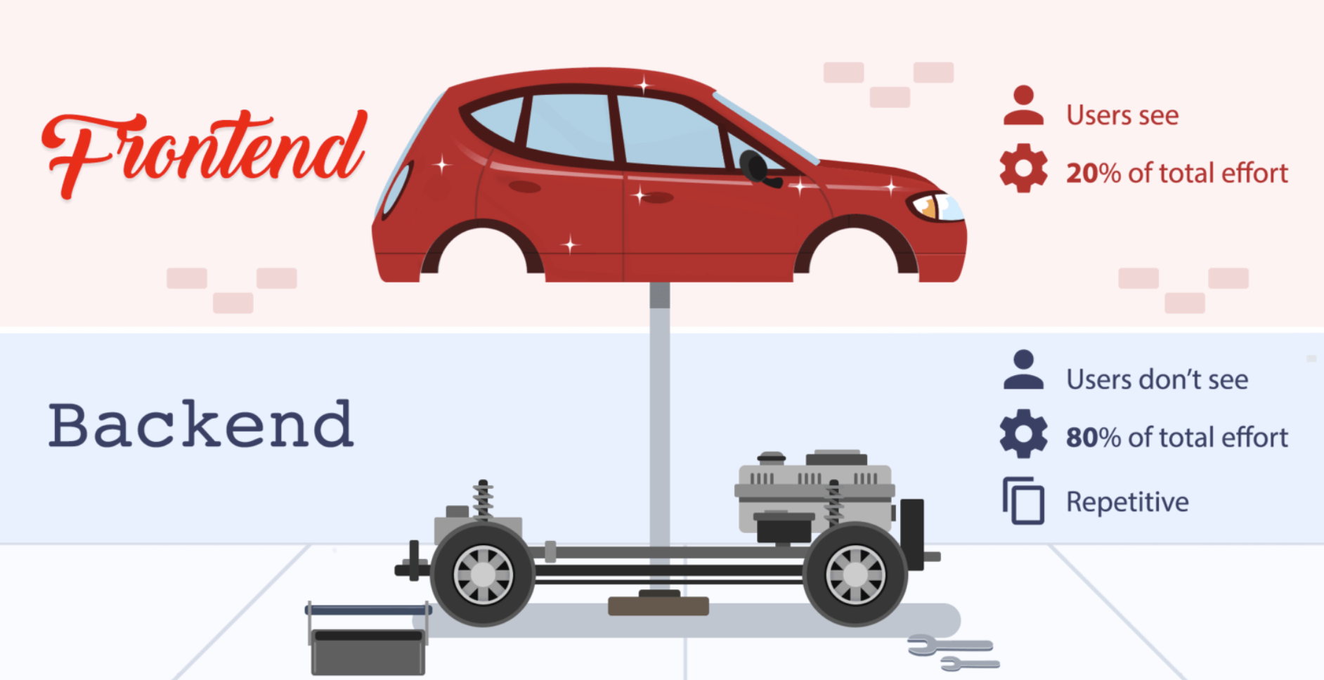 Frontend vs Backend — car body vs chassis analogy